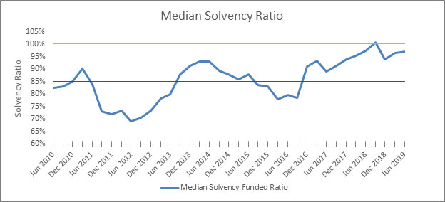 Median Solvency Ratio