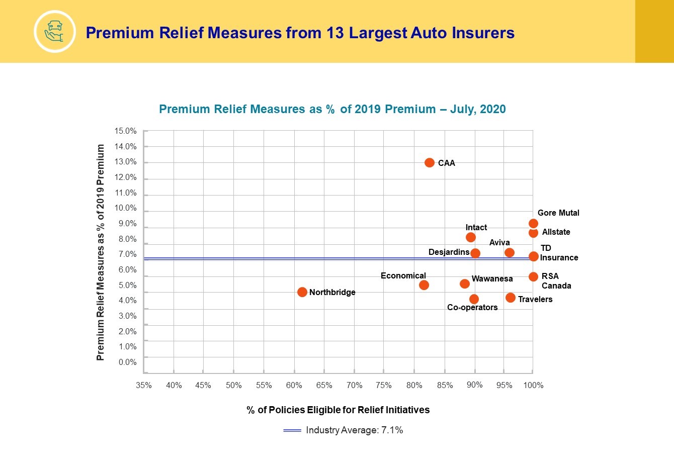 Premium Relief Measures from 13 Largest Auto Insurers