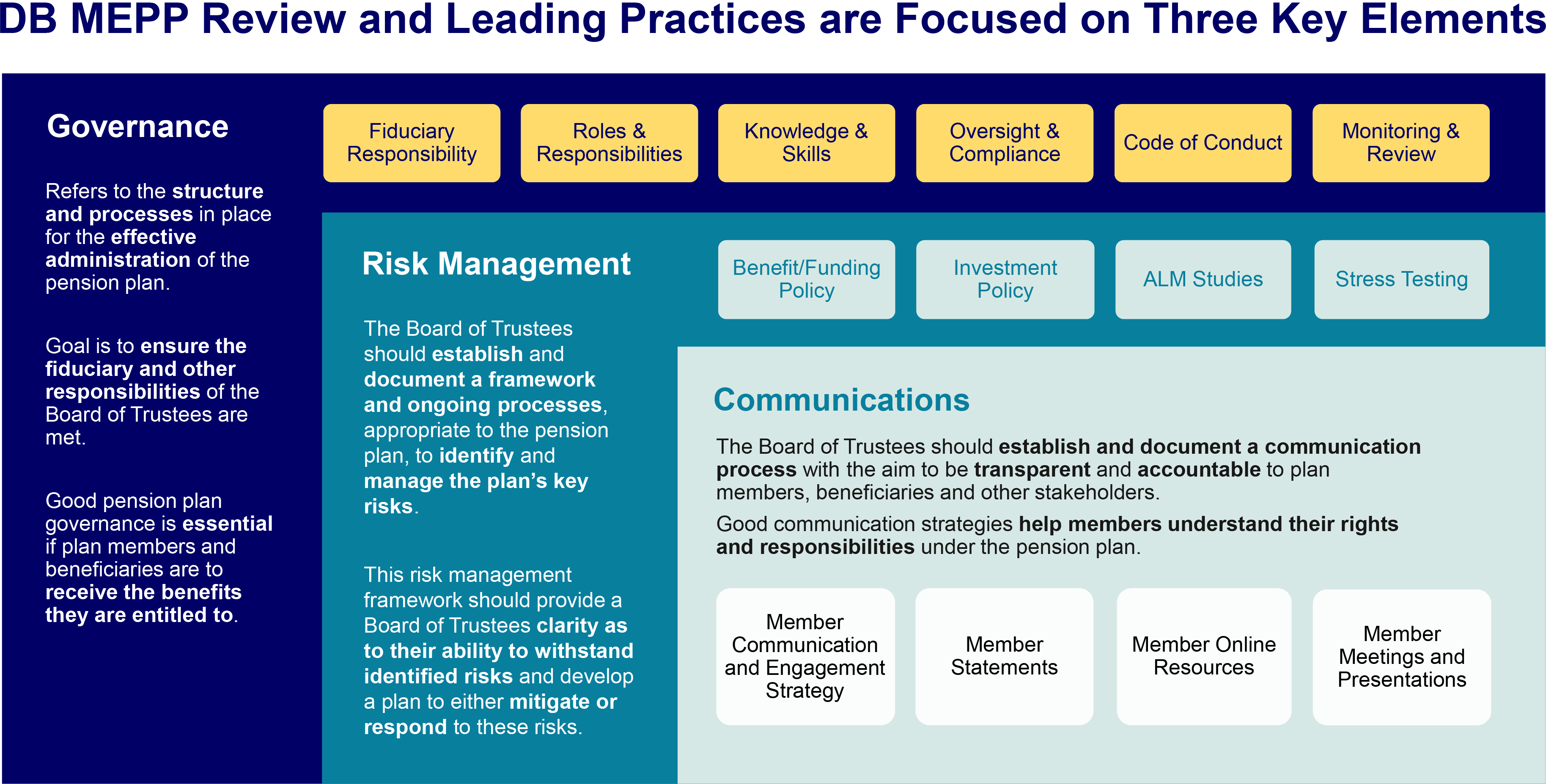 DB MEPP Review and Leading Practices are Focused on Three Key Elements