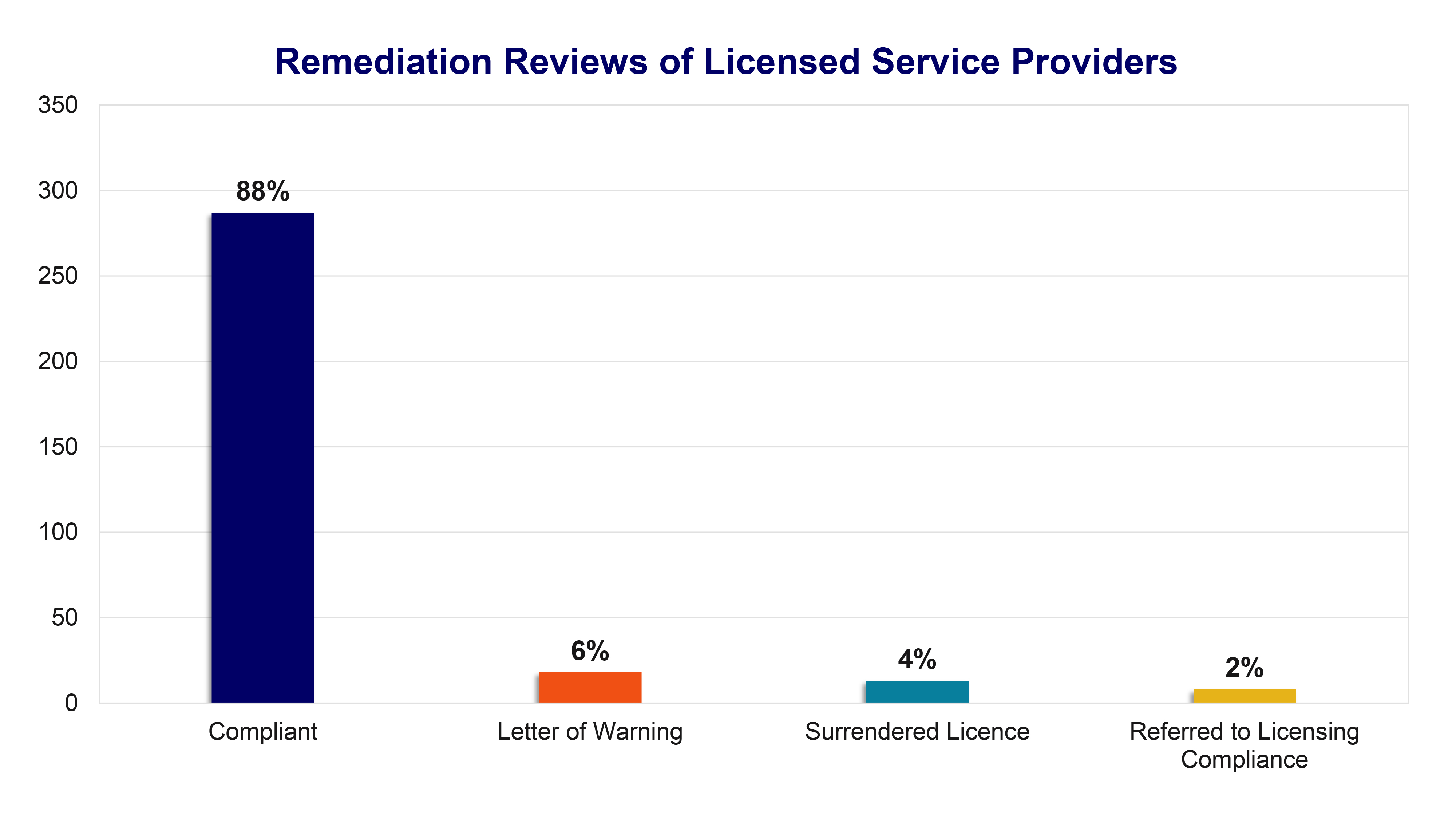 Remediation Reviews of Licensed Service Providers 