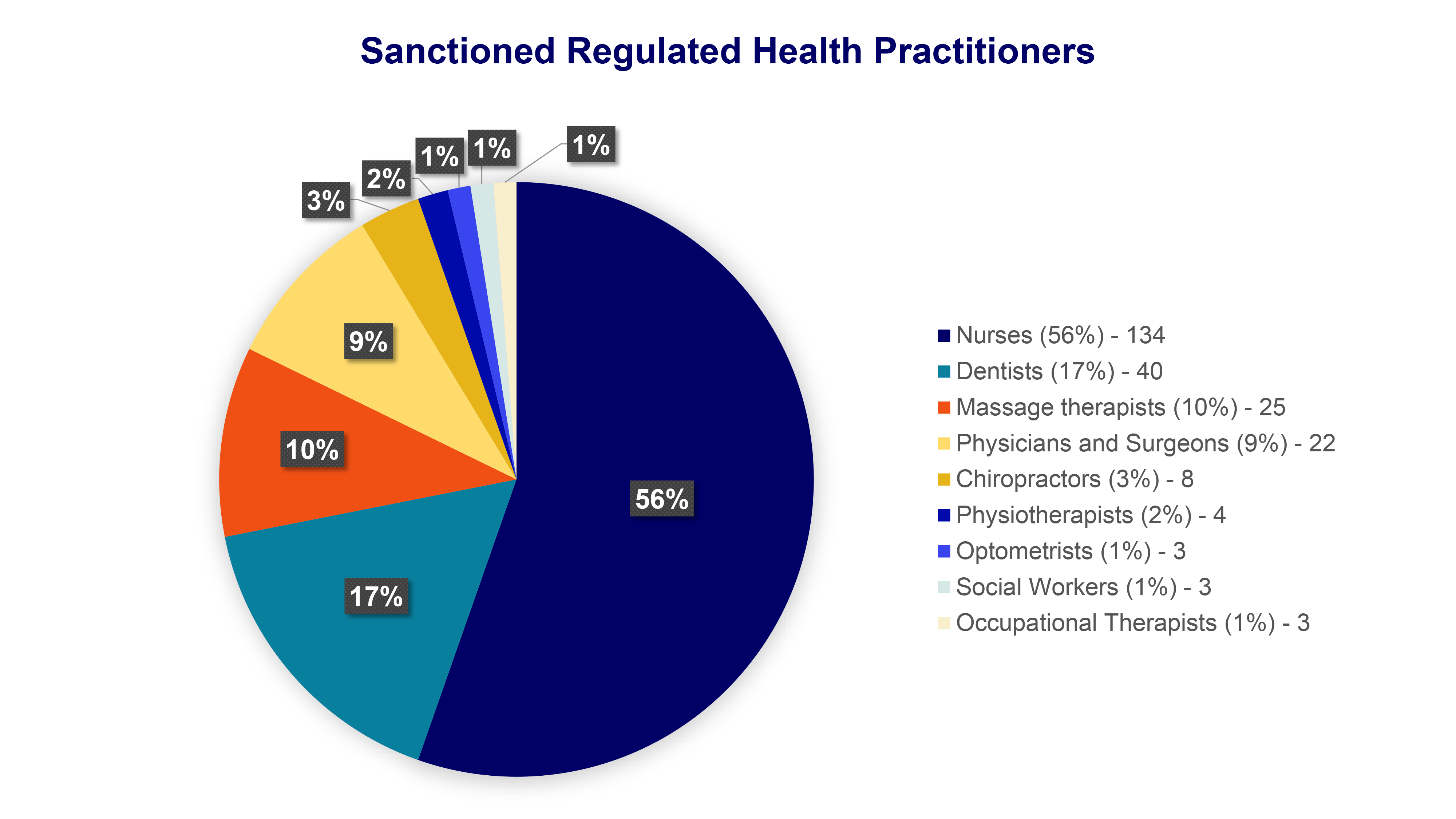 Sanctioned Regulated Health Practitioners