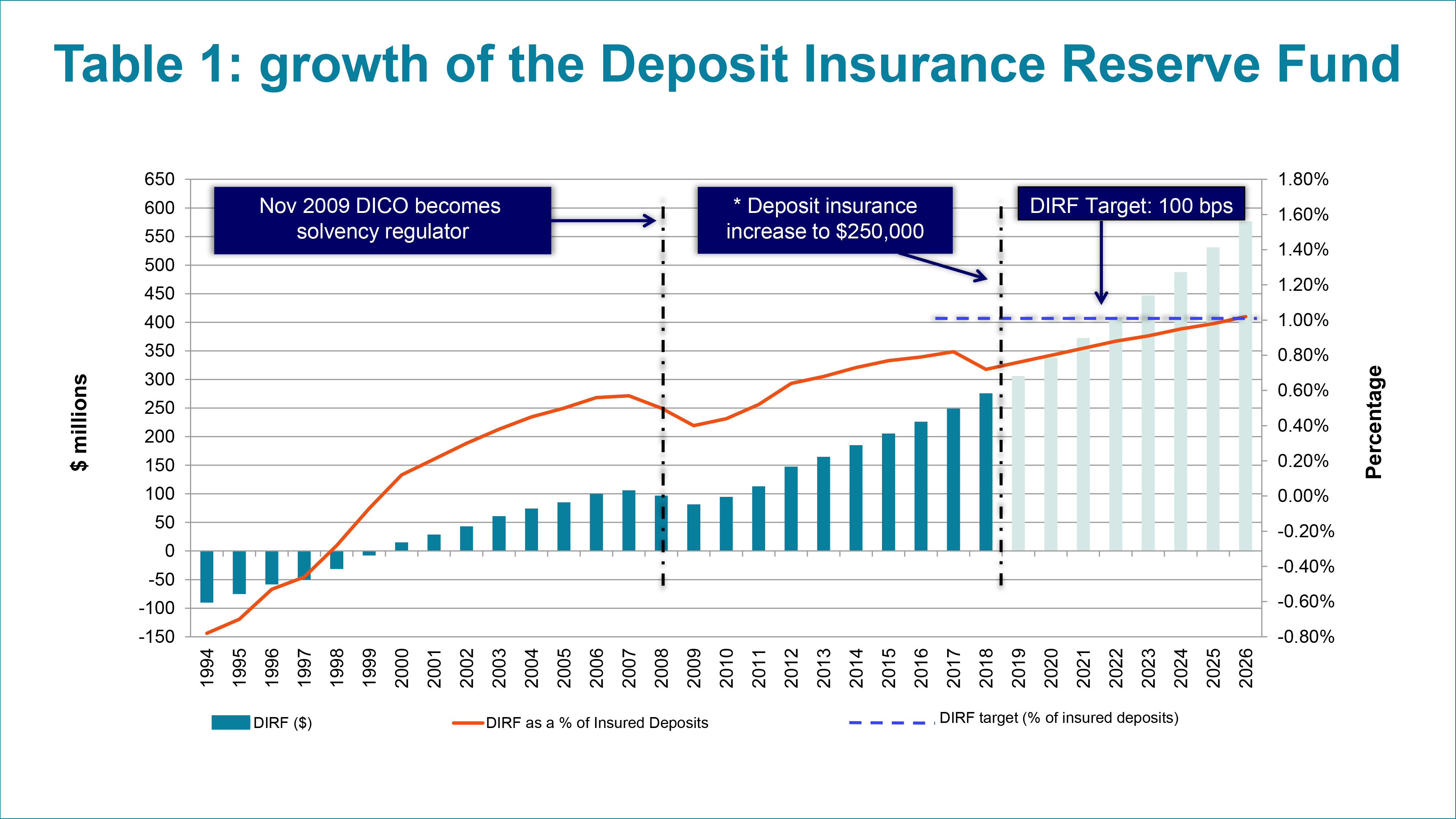 Table 1: Growth of the Deposit Insurance Reserve Fund
