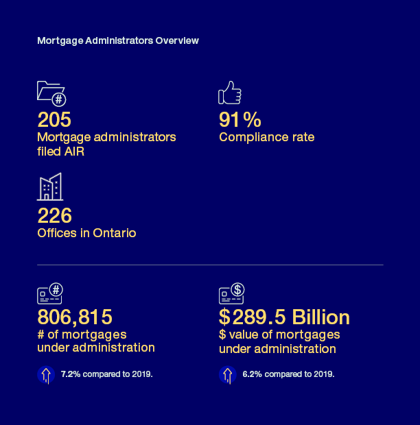 Mortgage administrators overview (infographics)