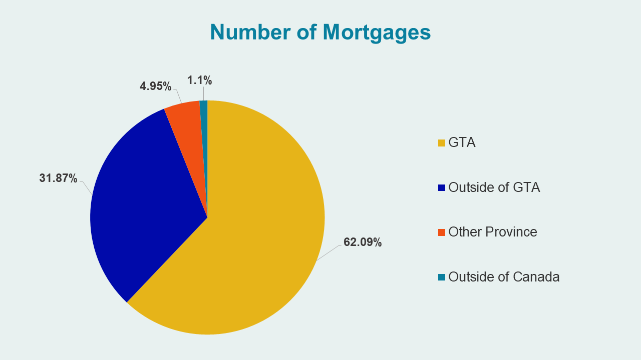 Geographical Locations - Number of Mortgages