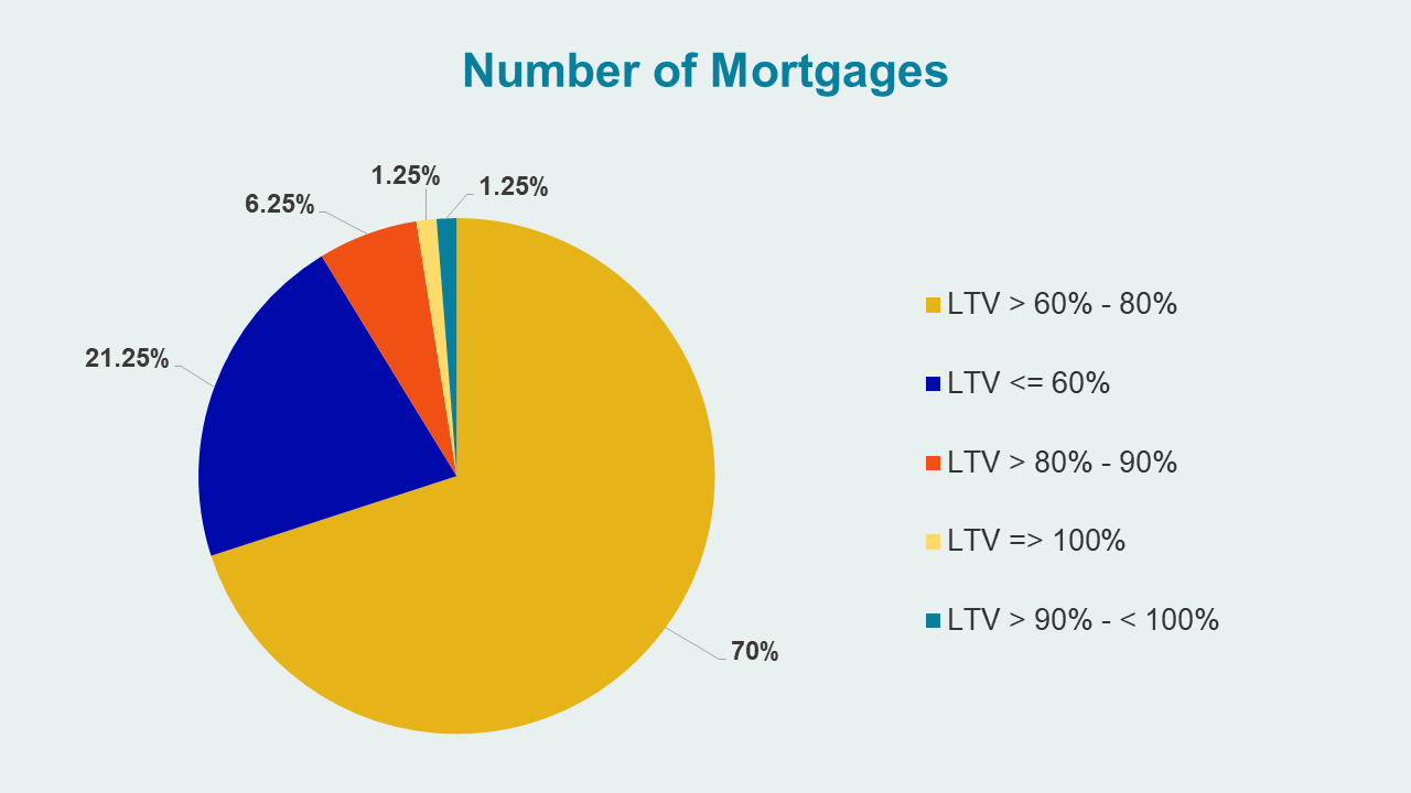 Loan-To-Value for Income Producing Properties - Number of Mortgages