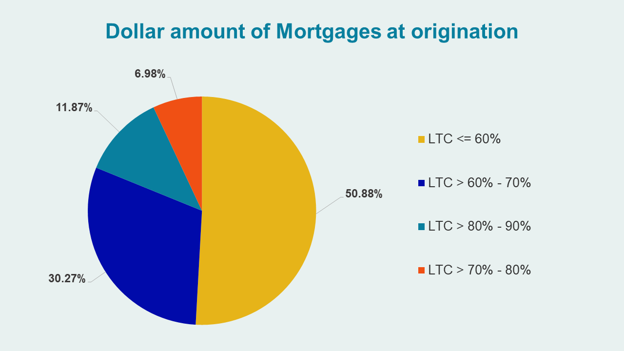 Loan-to-cost for development or construction properties - Dollar amount of Mortgages at origination