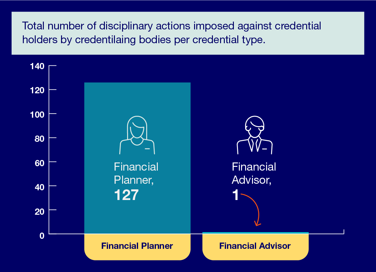 Total Number of Disciplinary Actions Imposed Against Credential Holders by Credentilaing Bodies per Credential Type