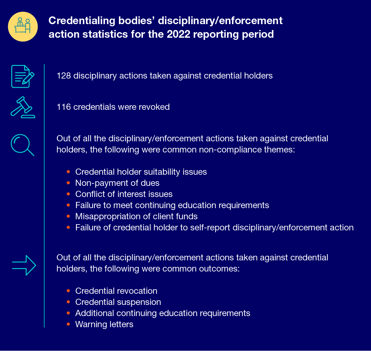 Credentialing bodies’ disciplinary/enforcement action statistics for the 2022 reporting period