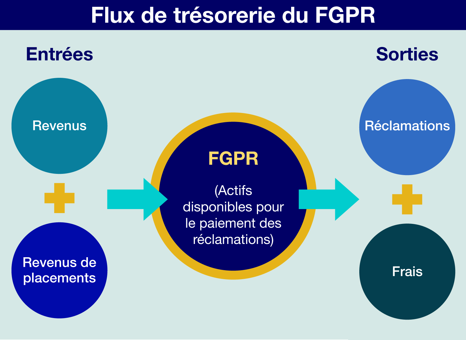 Flux De Trésorerie du FGPR