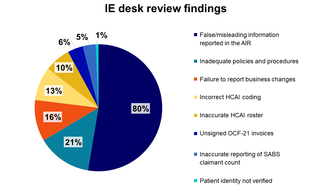 IE desk review findings