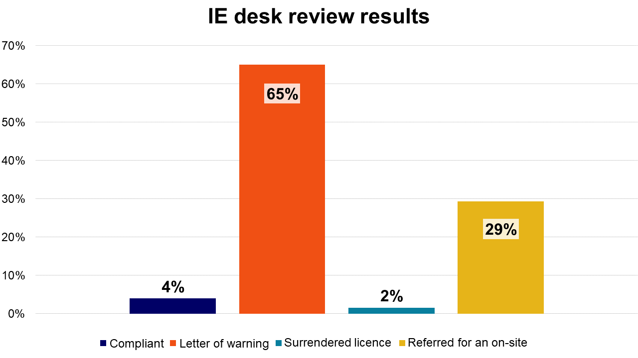 IE desk review results