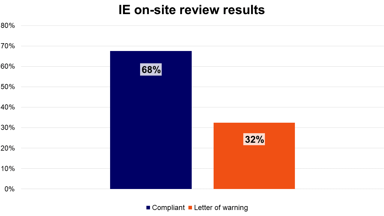 IE on-site review results