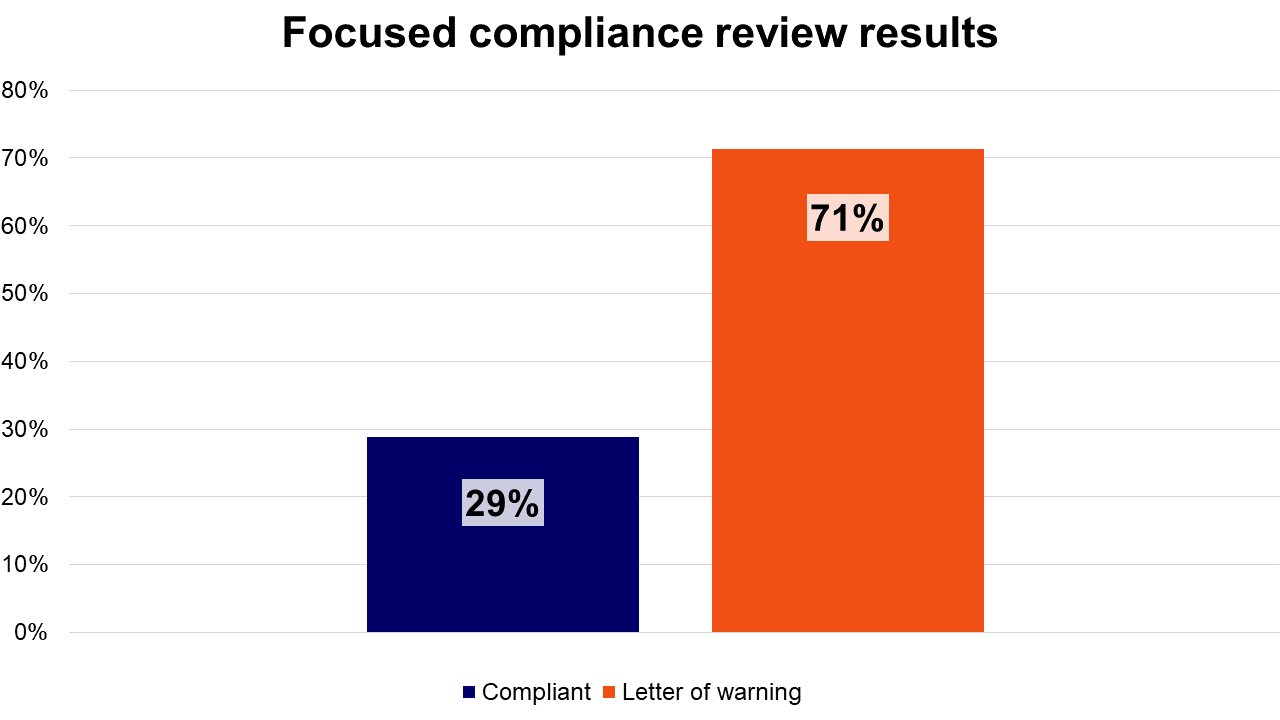 Focused compliance review results