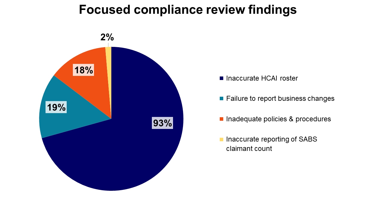 Focused compliance review findings