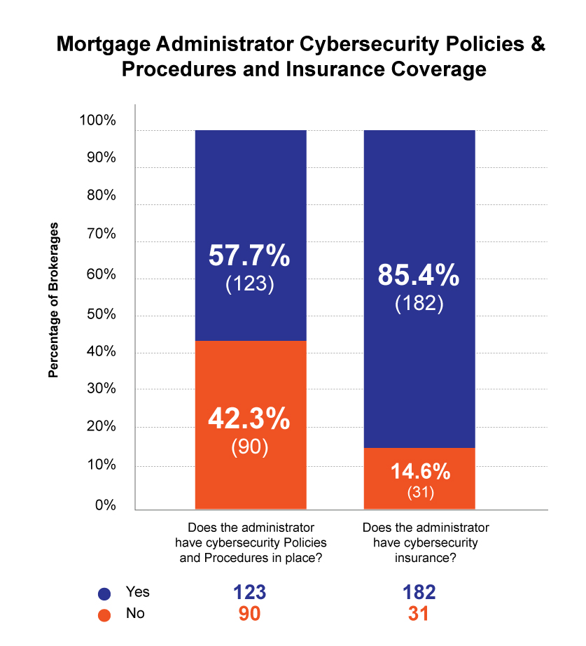 Mortgage Administrator Cybersecurity Policies & Procedures and Insurance Coverage