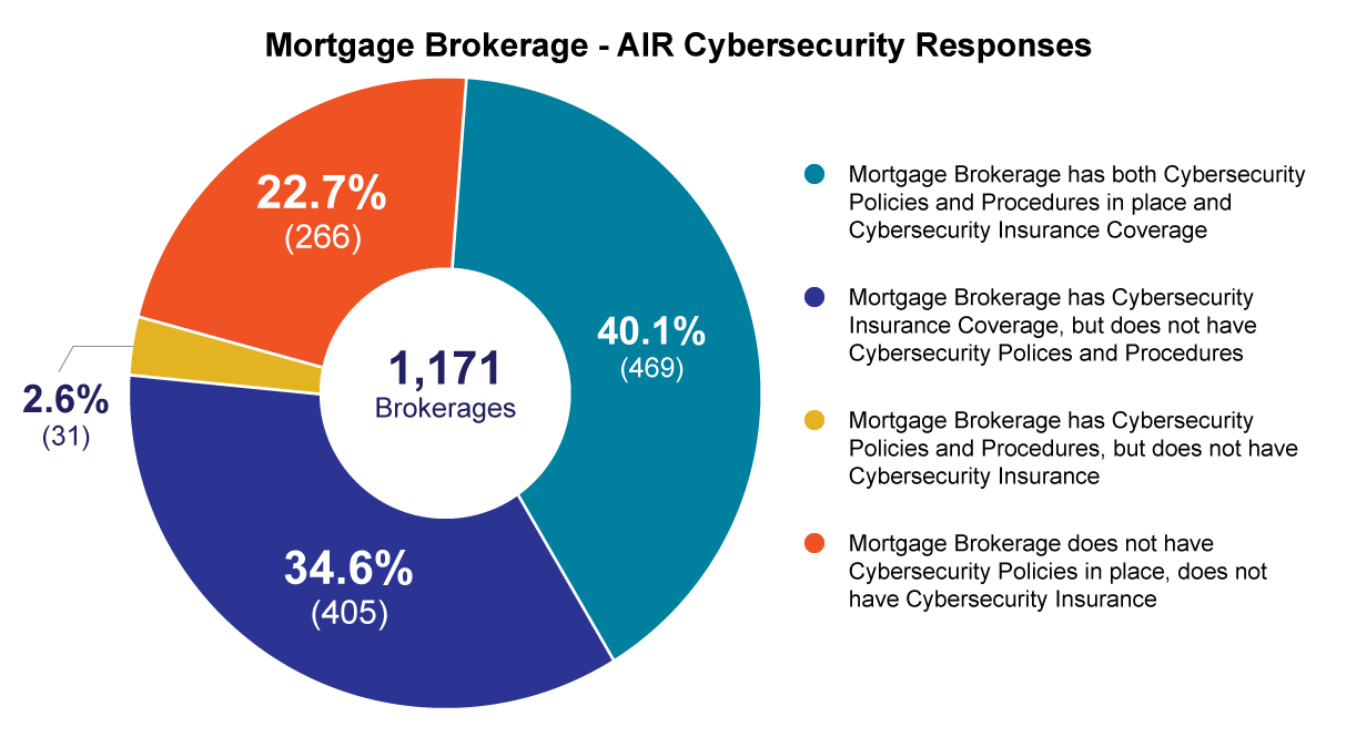 Mortgage Brokerage - AIR Cybersecurity Responses