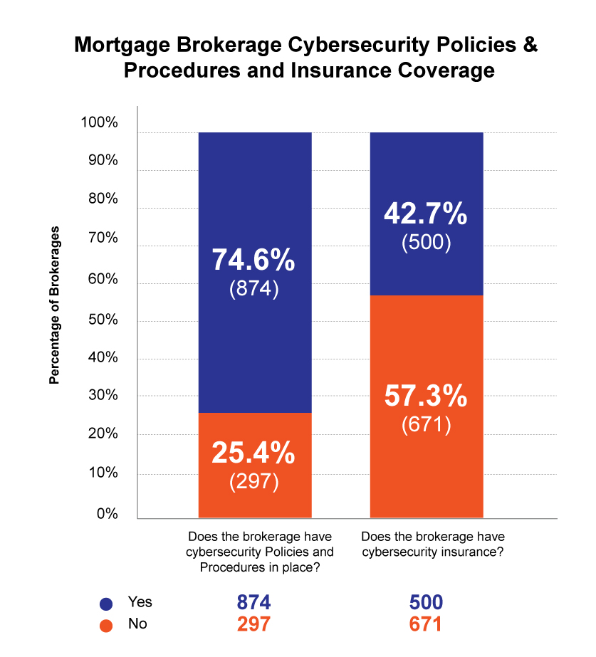 Mortgage Brokerage Cybersecurity Policies & Procedures and Insurance Coverage	