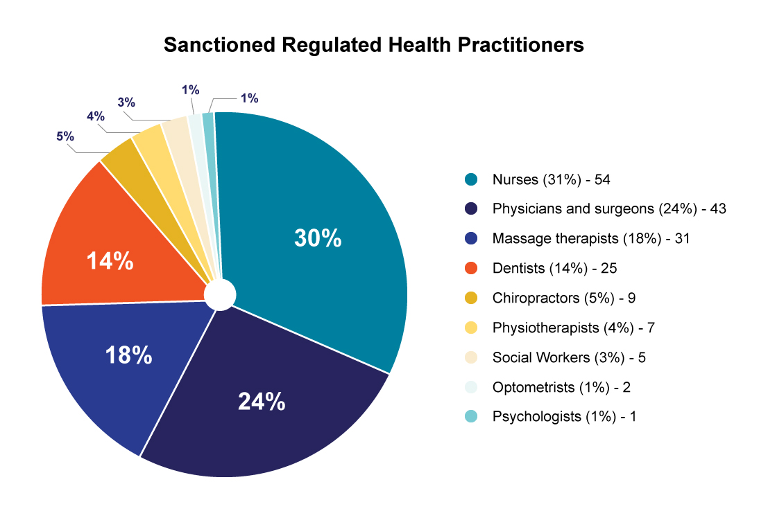 Sanctioned Regulated Health Practitioners