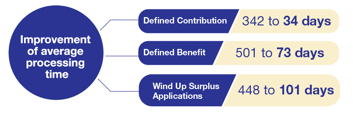 Improvement of average processing time of wind up applications