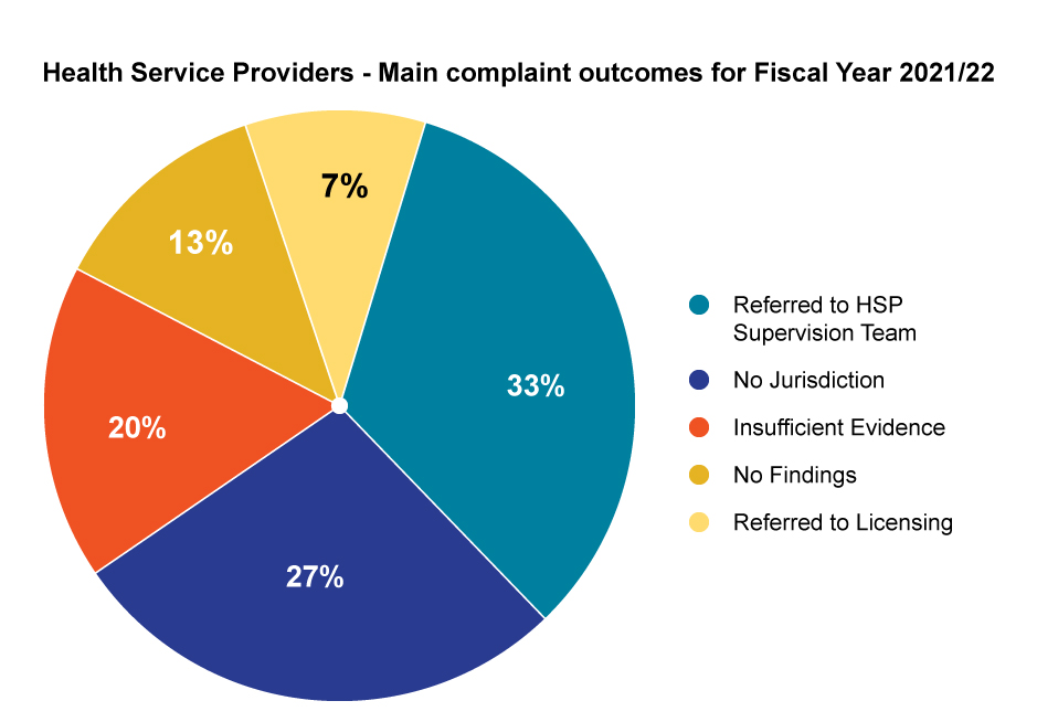 Health service providers - Main complaint outcomes for Fiscal Year 2021/22