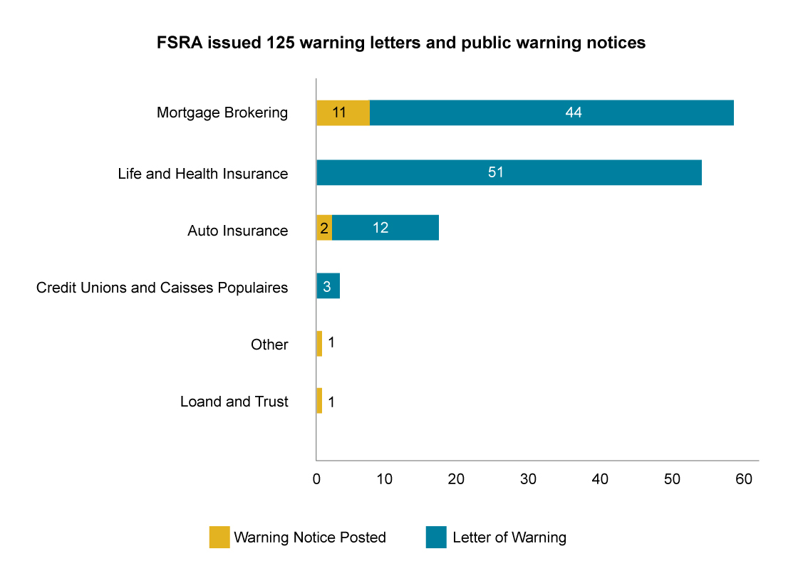 FSRA issued 125 warning letters and public warning notices