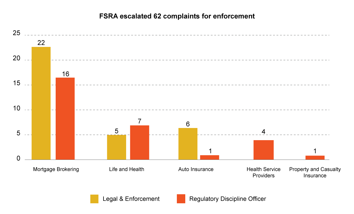 FSRA escalated 62 complaints for enforcement