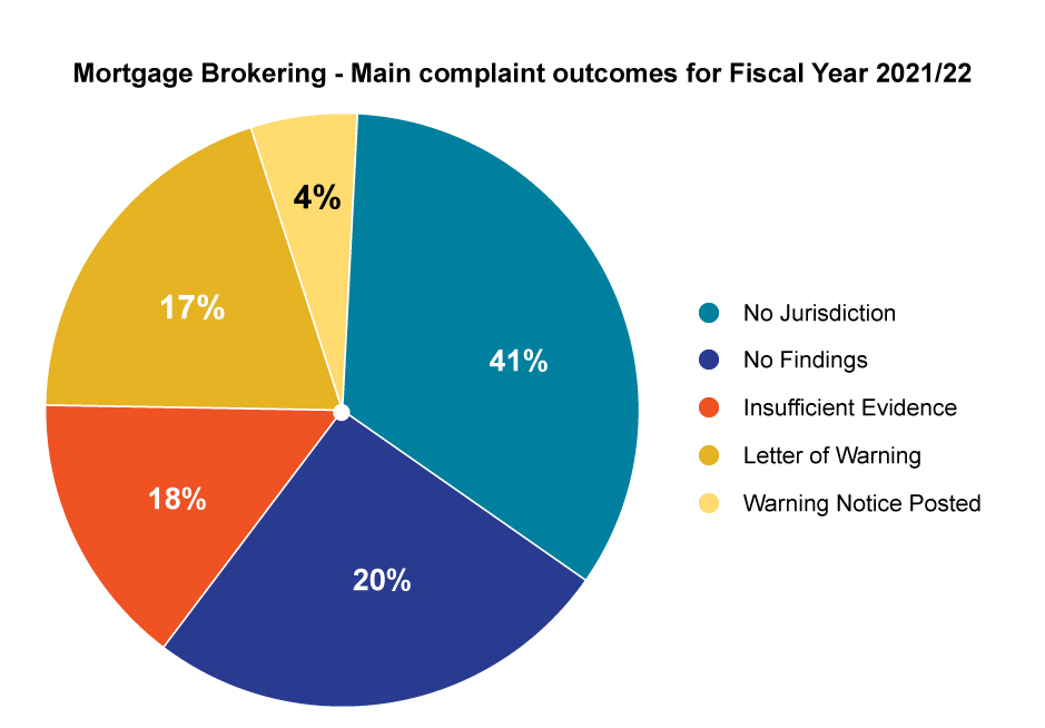 Mortgage brokering - Main complaint outcomes for Fiscal Year 2021/22