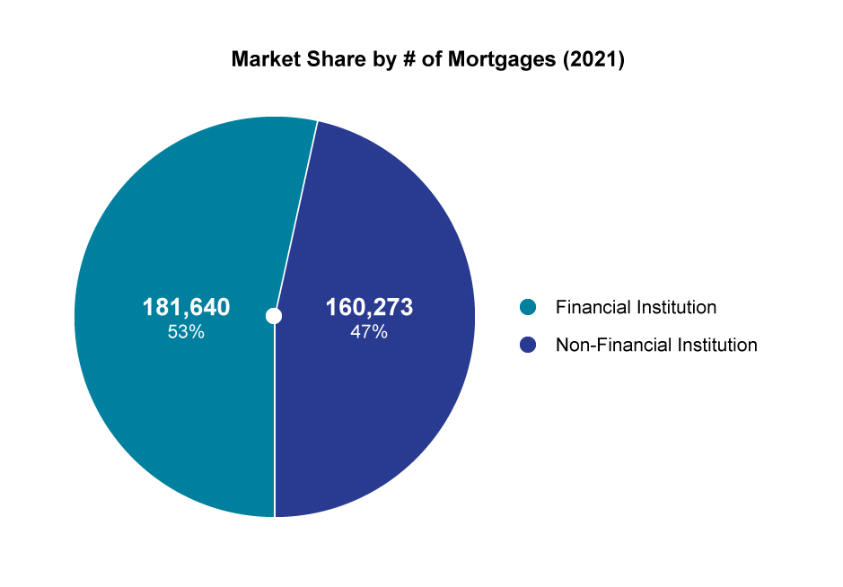 Market Share by number of Mortgages (2021)