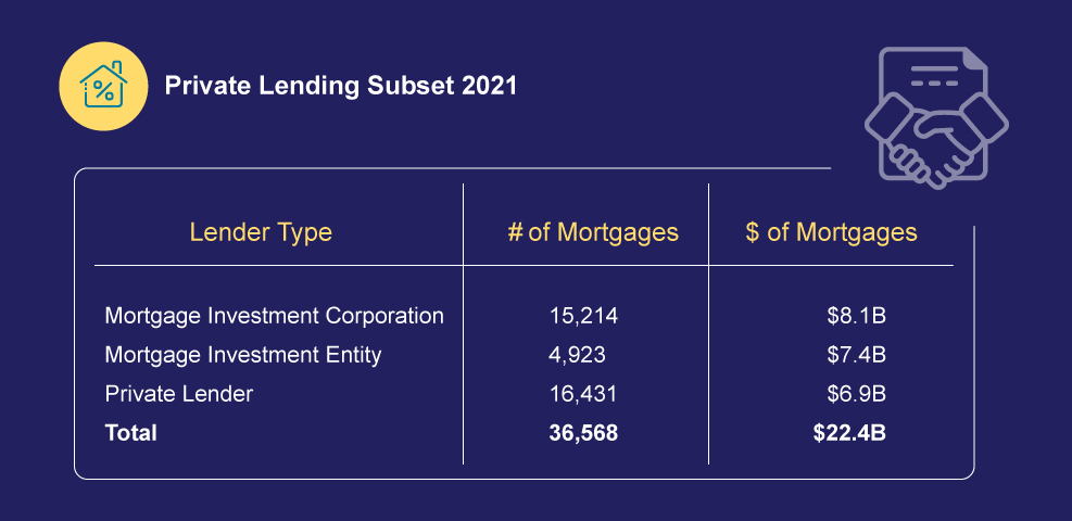 Private lending subset 2021