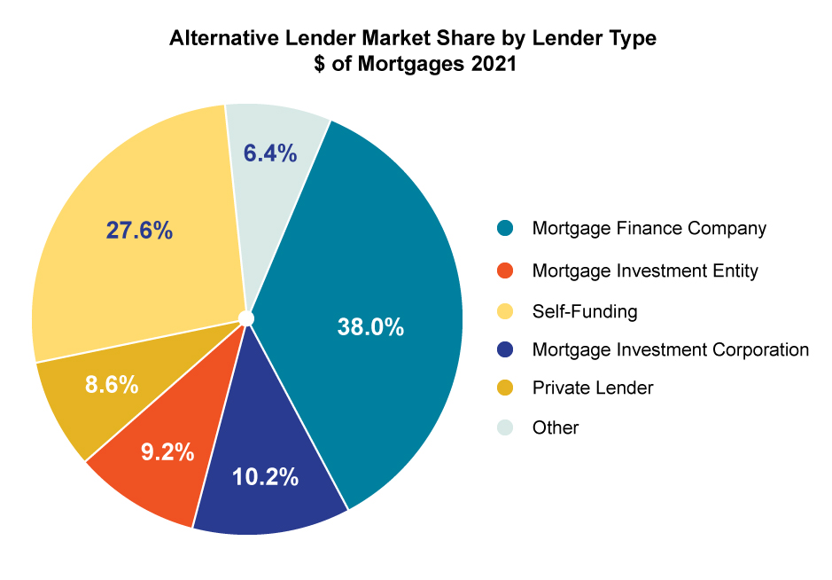 Alternative Lender Market Share by Lender Type  $ of Mortgages 2021