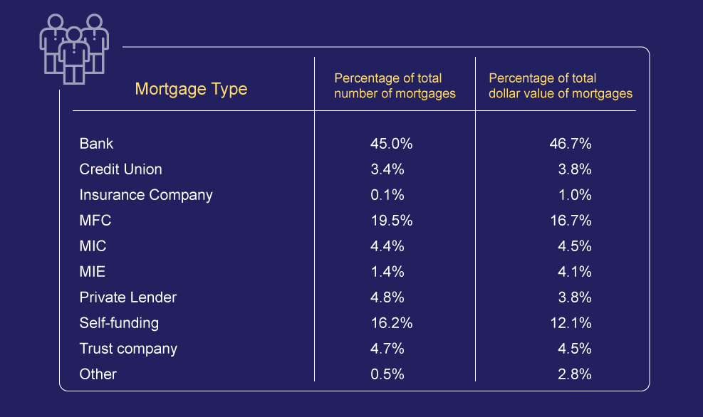 Mortgage type to total number/dollar value of mortgages
