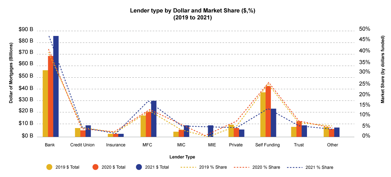 Lender Type by Dollar and Market Share ($,%) (2019-2021)