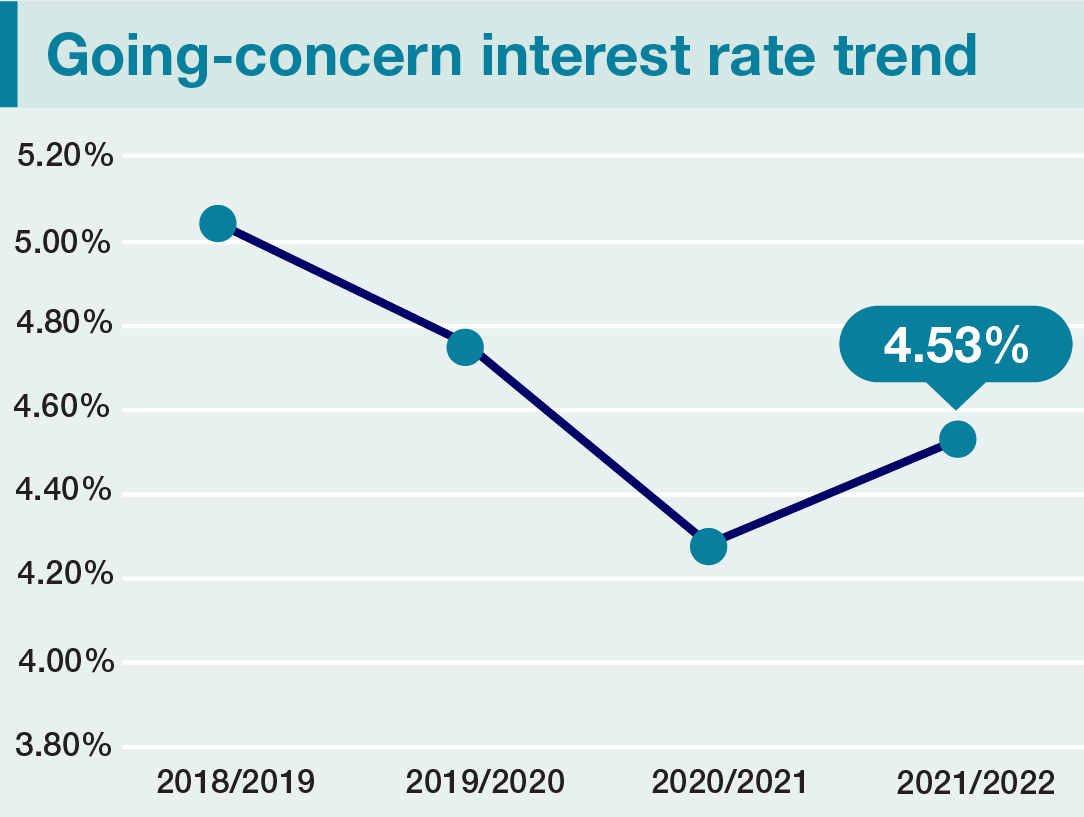 Going-concern interest rate trend_EN