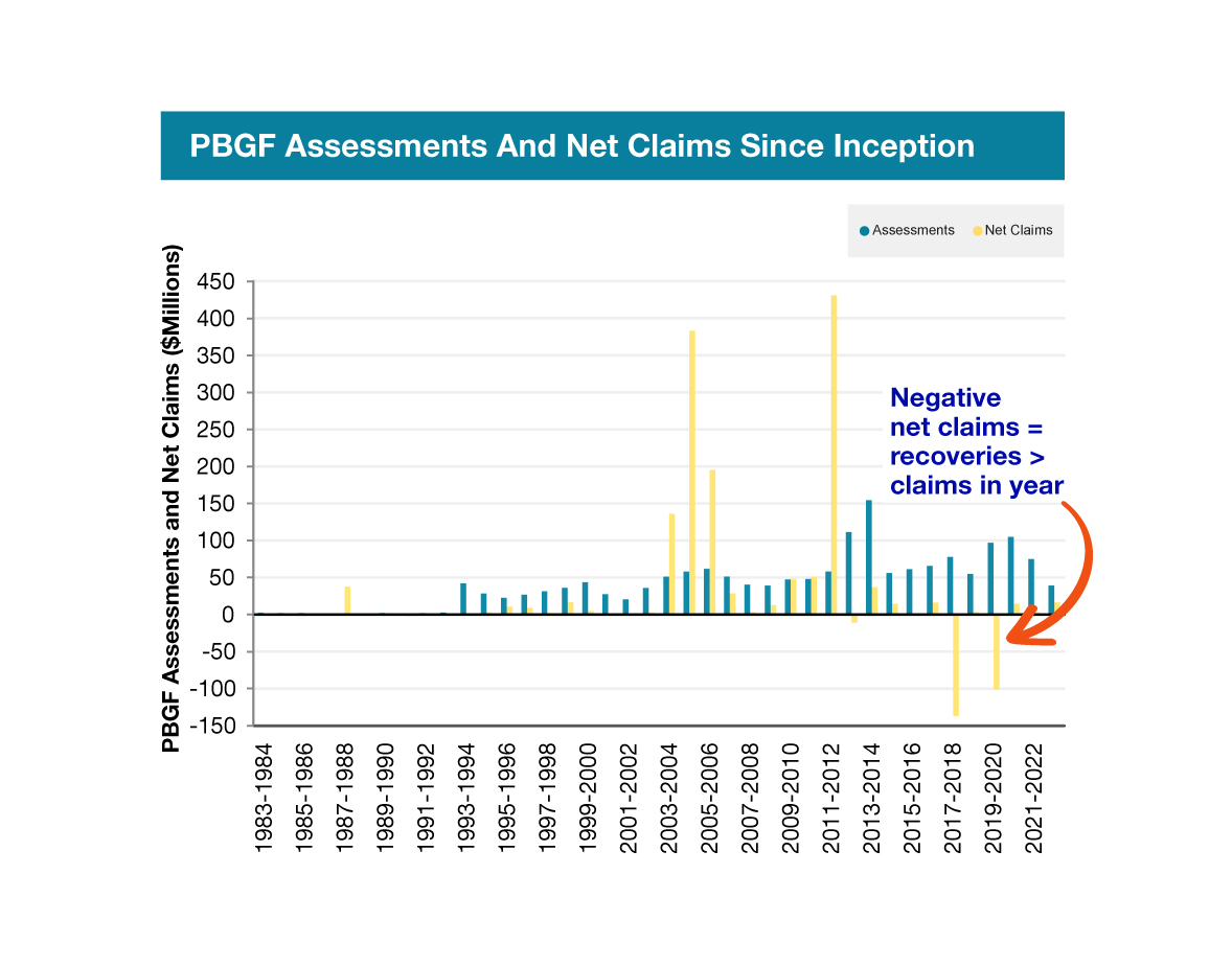 PBGF Assessments And Net Claims Since Inception